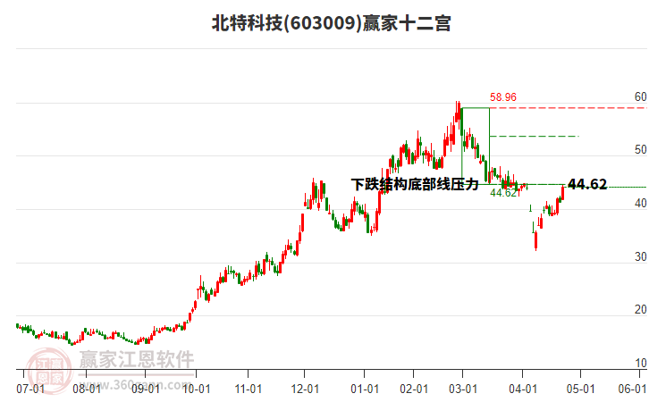 603009北特科技贏家十二宮工具 603009北特科技贏家十二宮工具