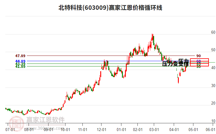603009北特科技江恩價(jià)格循環(huán)線工具 603009北特科技江恩價(jià)格循環(huán)線工具