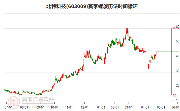 603009北特科技螺旋歷法時(shí)間循環(huán)工具 603009北特科技螺旋歷法時(shí)間循環(huán)工具
