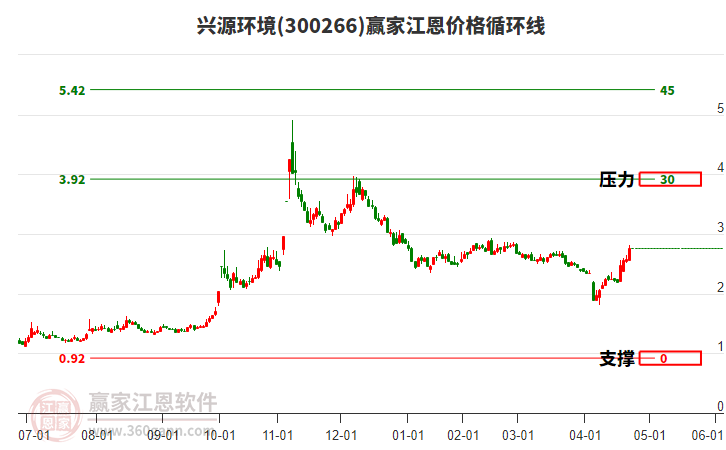 300266興源環(huán)境江恩價(jià)格循環(huán)線工具 300266興源環(huán)境江恩價(jià)格循環(huán)線工具