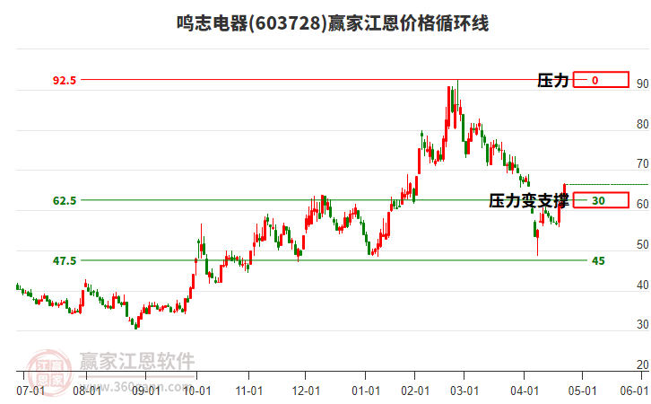 603728鳴志電器江恩價格循環(huán)線工具 603728鳴志電器江恩價格循環(huán)線工具