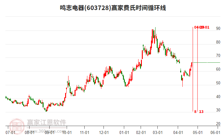 603728鳴志電器費氏時間循環(huán)線工具 603728鳴志電器費氏時間循環(huán)線工具