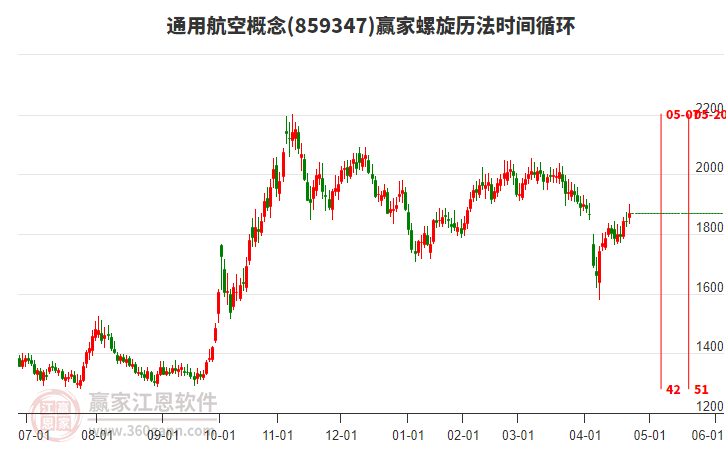 通用航空概念螺旋歷法時間循環(huán)工具
