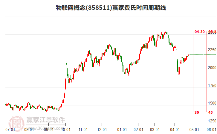 物聯(lián)網(wǎng)概念費(fèi)氏時(shí)間周期線工具