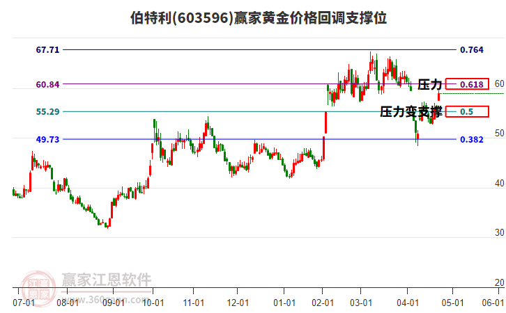 603596伯特利黃金價(jià)格回調(diào)支撐位工具 603596伯特利黃金價(jià)格回調(diào)支撐位工具