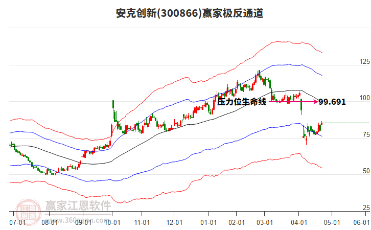 300866安克創(chuàng)新贏家極反通道工具