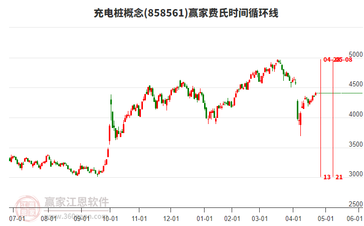 充電樁概念費(fèi)氏時(shí)間循環(huán)線工具 充電樁概念費(fèi)氏時(shí)間循環(huán)線工具