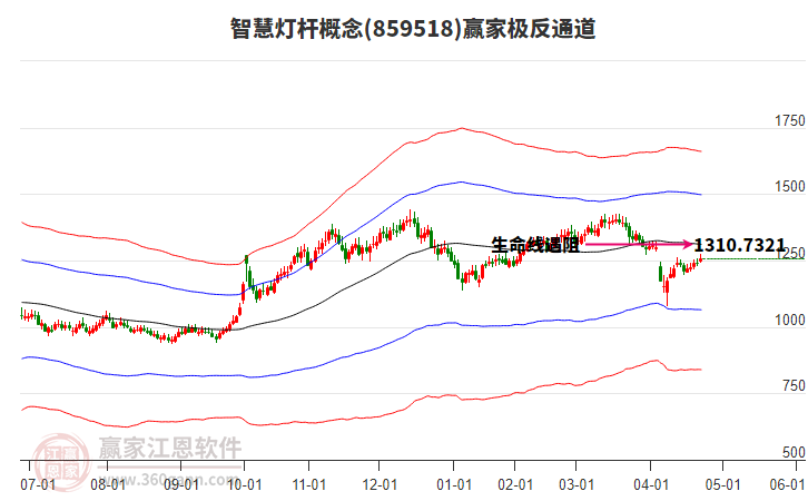 859518智慧燈桿贏家極反通道工具