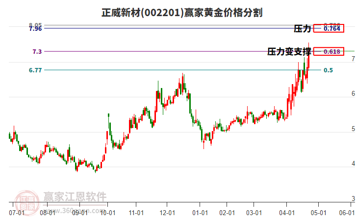 002201正威新材黃金價(jià)格分割工具