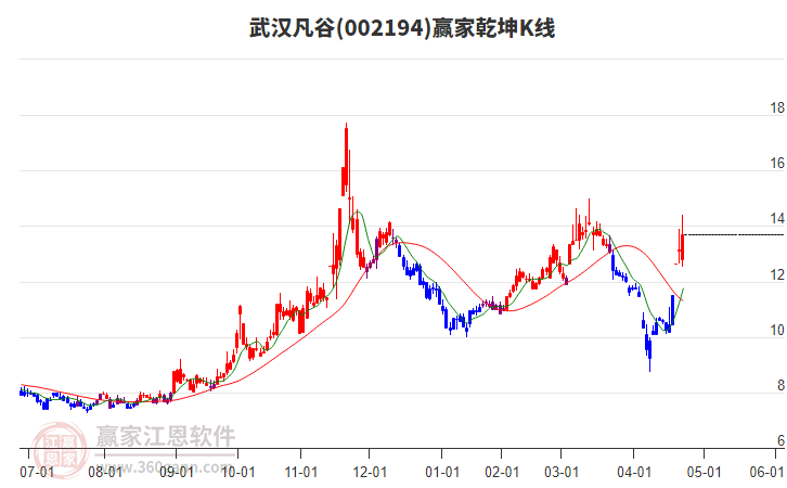 002194武漢凡谷贏家乾坤K線工具