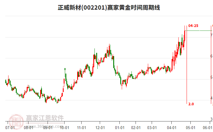 002201正威新材黃金時(shí)間周期線工具