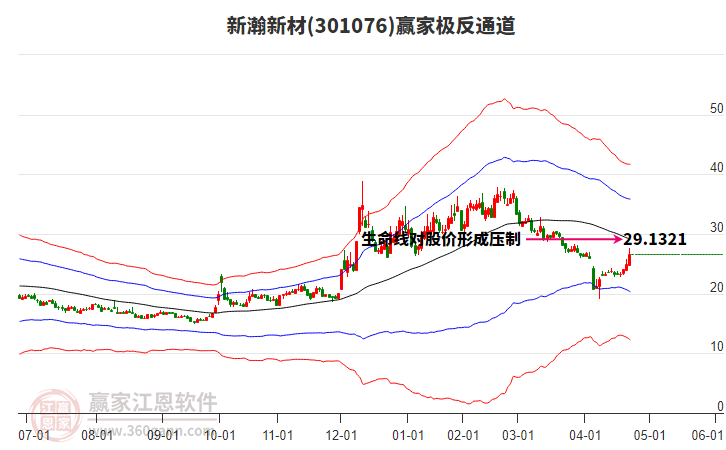 301076新瀚新材贏家極反通道工具
