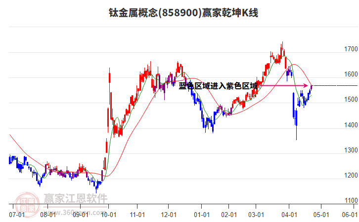 858900鈦金屬贏家乾坤K線工具