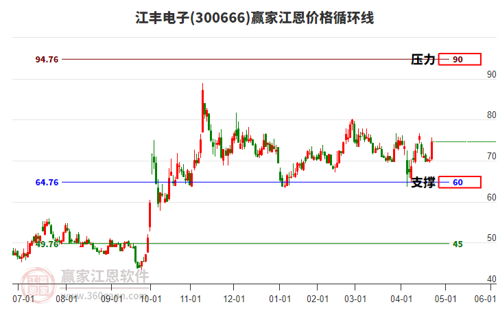 300666江豐電子江恩價(jià)格循環(huán)線工具 300666江豐電子江恩價(jià)格循環(huán)線工具