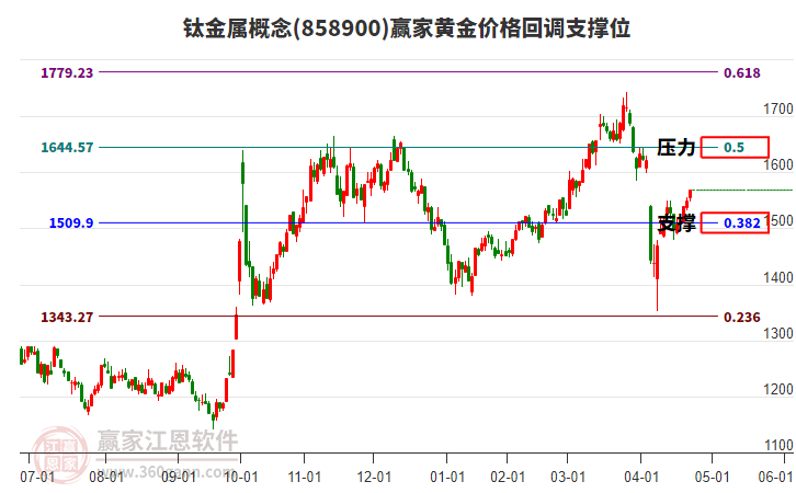 鈦金屬概念黃金價格回調(diào)支撐位工具