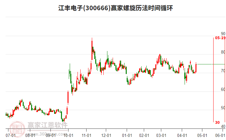 300666江豐電子螺旋歷法時(shí)間循環(huán)工具 300666江豐電子螺旋歷法時(shí)間循環(huán)工具