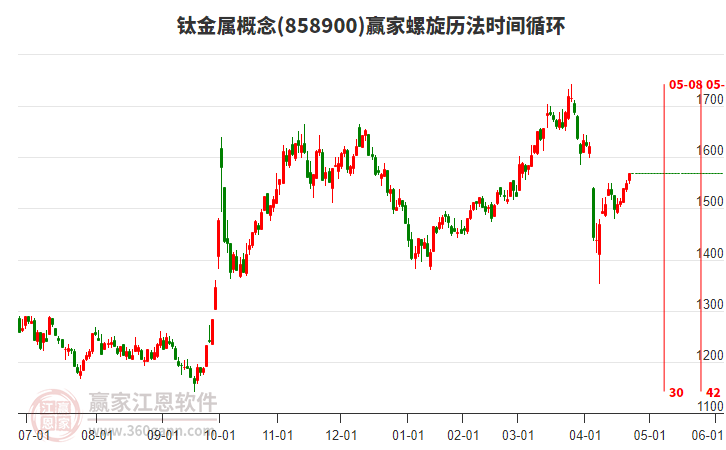 鈦金屬概念螺旋歷法時間循環(huán)工具