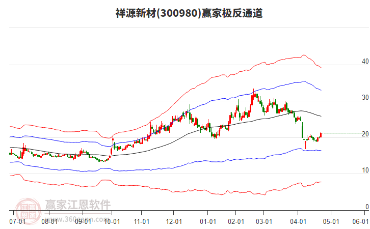 300980祥源新材贏家極反通道工具