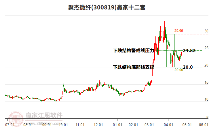 300819聚杰微纖贏家十二宮工具 300819聚杰微纖贏家十二宮工具