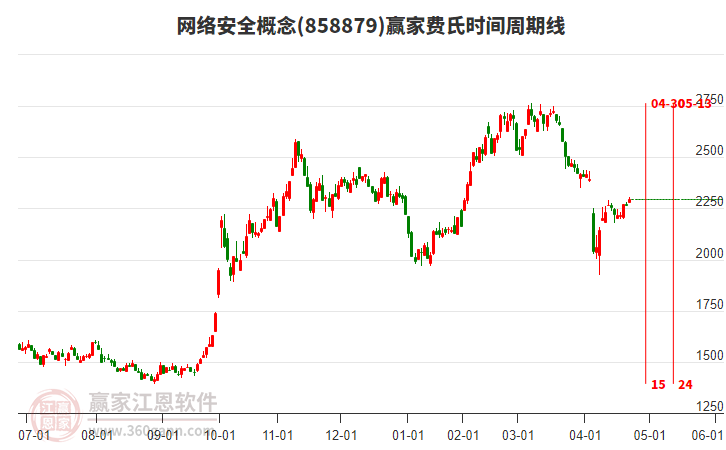 網(wǎng)絡安全概念費氏時間周期線工具 網(wǎng)絡安全概念費氏時間周期線工具