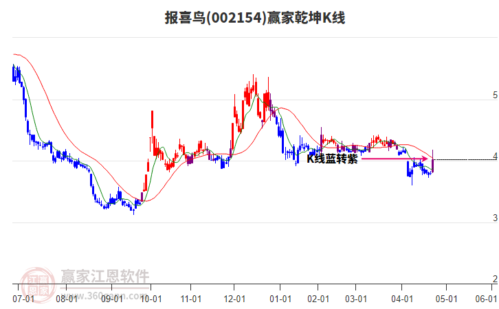 002154報喜鳥贏家乾坤K線工具 002154報喜鳥贏家乾坤K線工具