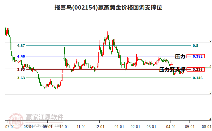 002154報喜鳥黃金價格回調(diào)支撐位工具 002154報喜鳥黃金價格回調(diào)支撐位工具