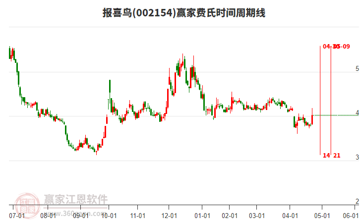 002154報喜鳥費氏時間周期線工具 002154報喜鳥費氏時間周期線工具