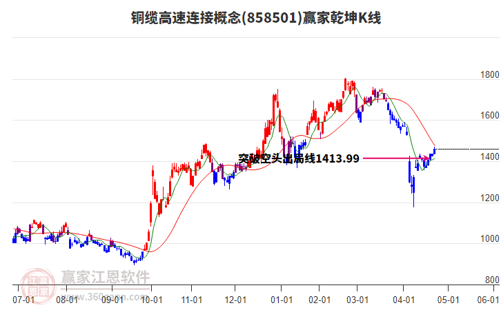 858501銅纜高速連接贏家乾坤K線工具 858501銅纜高速連接贏家乾坤K線工具