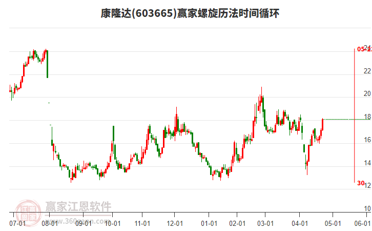 603665康隆達(dá)螺旋歷法時間循環(huán)工具 603665康隆達(dá)螺旋歷法時間循環(huán)工具