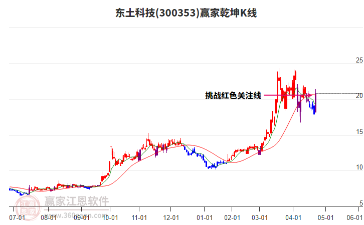 300353東土科技贏家乾坤K線工具