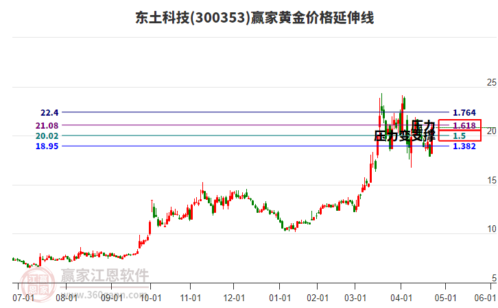 300353東土科技黃金價(jià)格延伸線工具