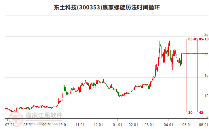 300353東土科技螺旋歷法時(shí)間循環(huán)工具