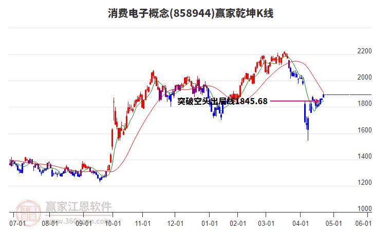 858944消費(fèi)電子贏家乾坤K線工具 858944消費(fèi)電子贏家乾坤K線工具