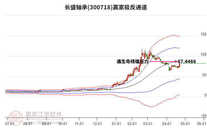 300718長(zhǎng)盛軸承贏家極反通道工具