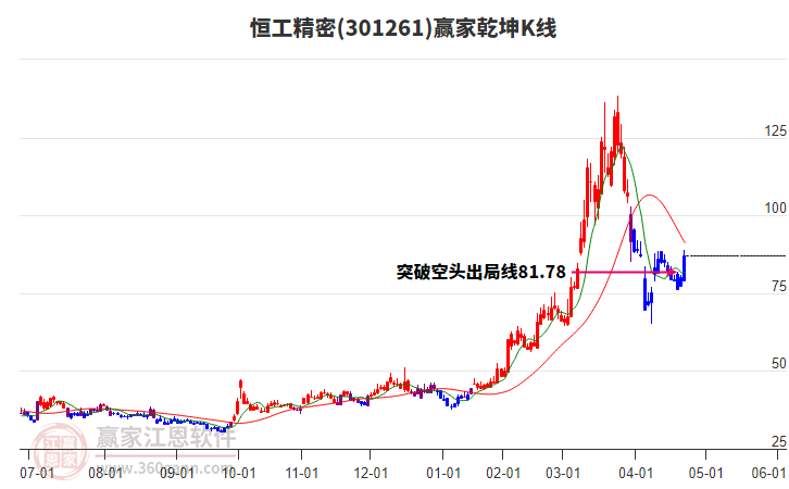 301261恒工精密贏家乾坤K線工具