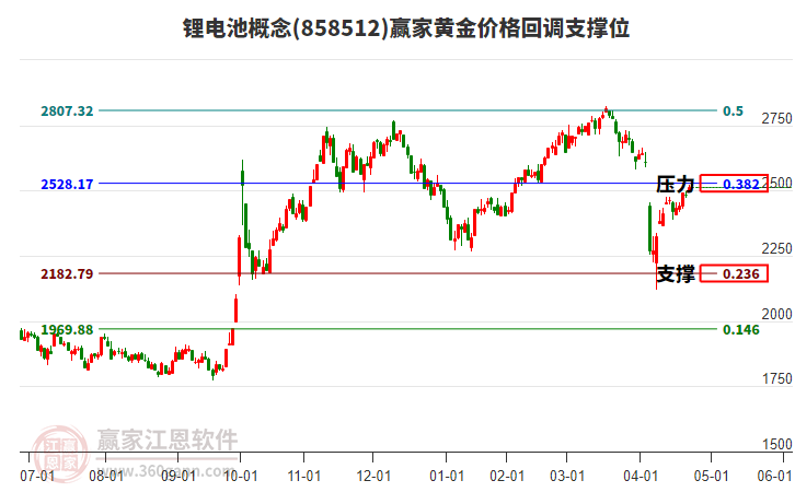 鋰電池概念黃金價格回調(diào)支撐位工具