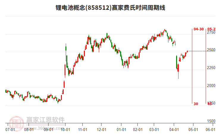 鋰電池概念費氏時間周期線工具