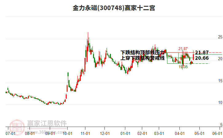 300748金力永磁贏家十二宮工具 300748金力永磁贏家十二宮工具