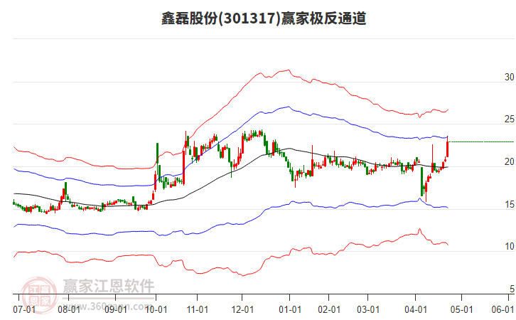 301317鑫磊股份贏家極反通道工具 301317鑫磊股份贏家極反通道工具