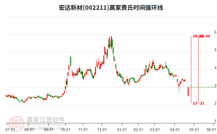 002211宏達(dá)新材費氏時間循環(huán)線工具