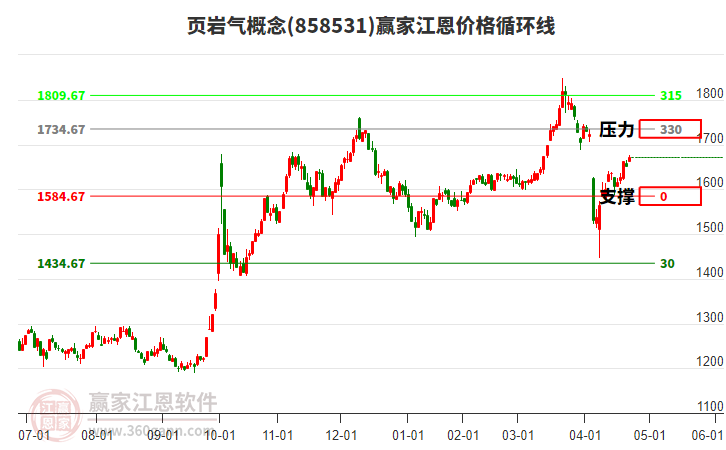 頁巖氣概念江恩價格循環(huán)線工具