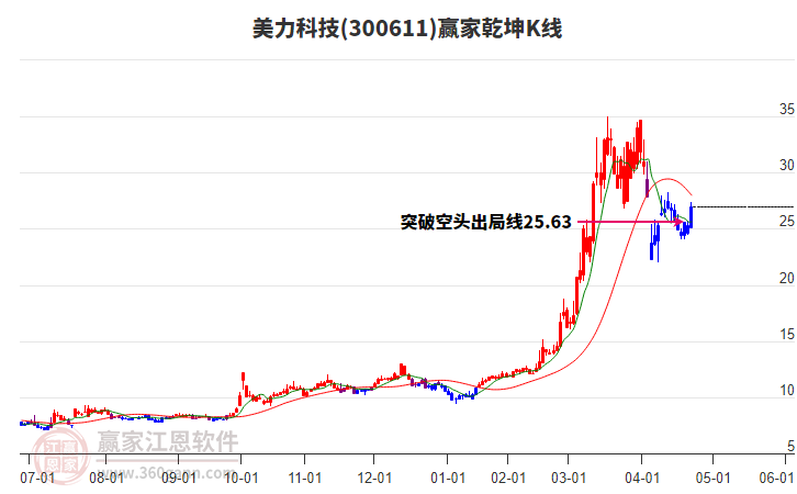 300611美力科技贏家乾坤K線工具 300611美力科技贏家乾坤K線工具