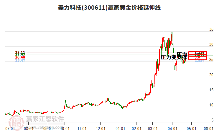 300611美力科技黃金價格延伸線工具 300611美力科技黃金價格延伸線工具