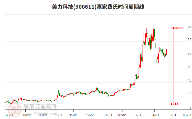 300611美力科技費氏時間周期線工具 300611美力科技費氏時間周期線工具