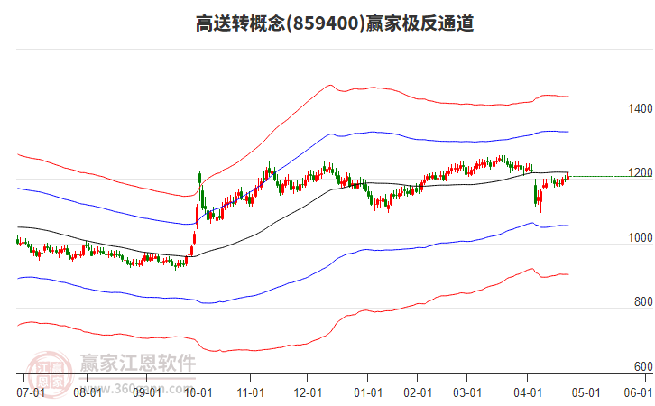 859400高送轉(zhuǎn)贏家極反通道工具
