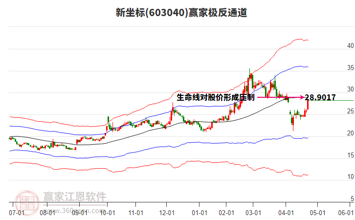 603040新坐標(biāo)贏家極反通道工具