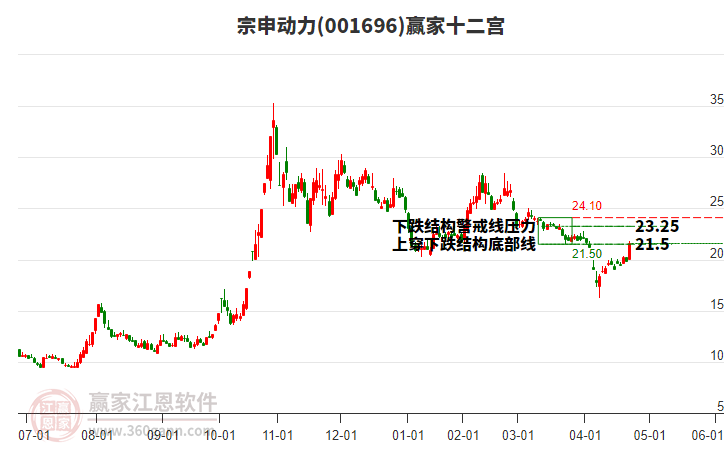 001696宗申動力贏家十二宮工具
