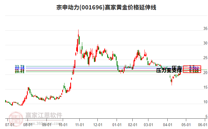 001696宗申動力黃金價格延伸線工具