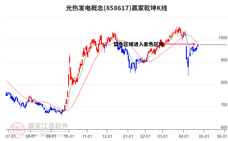 858617光熱發(fā)電贏家乾坤K線工具