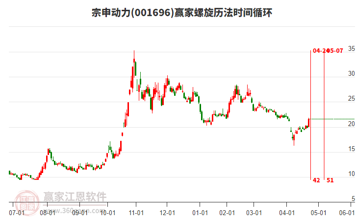 001696宗申動力螺旋歷法時間循環(huán)工具